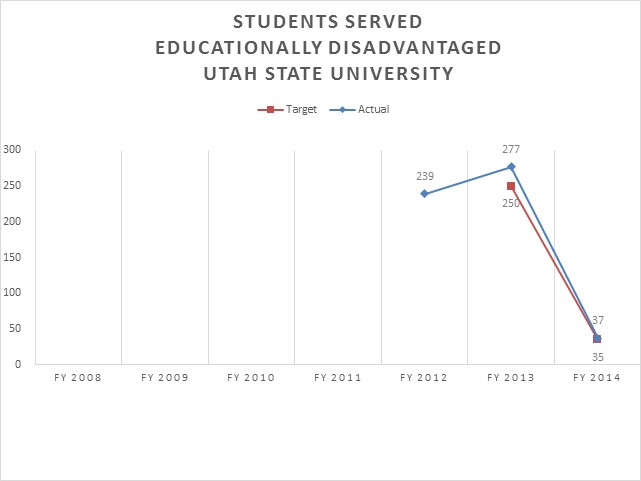 Utah State University Educationally Disadvantaged