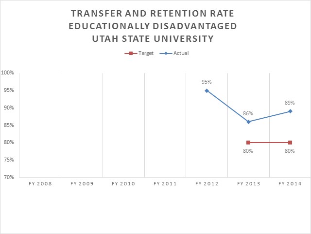 Utah State University Educationally Disadvantaged