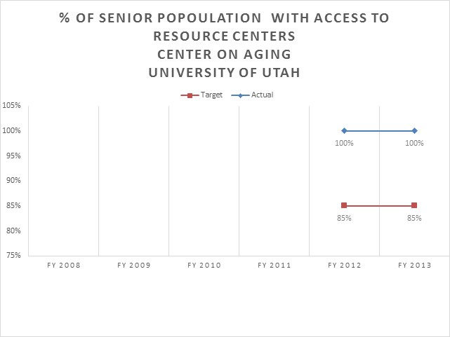 University of Utah Center on Aging