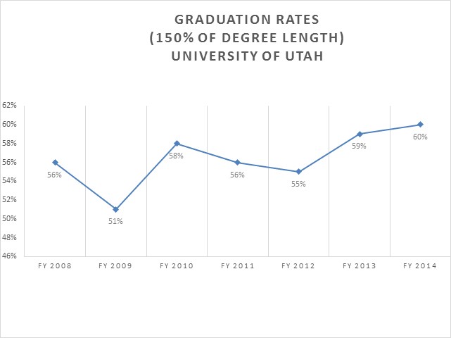 University of Utah Education and General