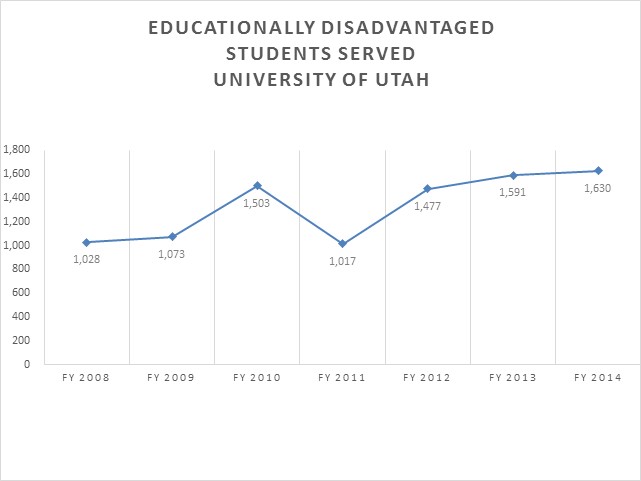 University of Utah Educationally Disadvantaged
