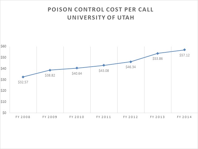 University of Utah Poison Control Center