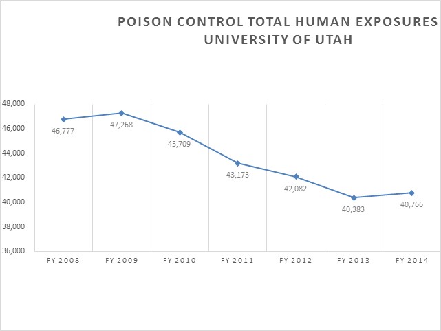 University of Utah Poison Control Center