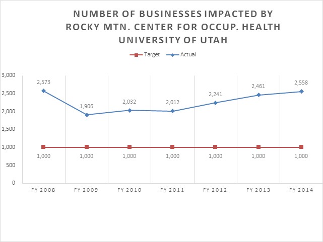 University of Utah Rocky Mtn. Ctr. For Occup. Health