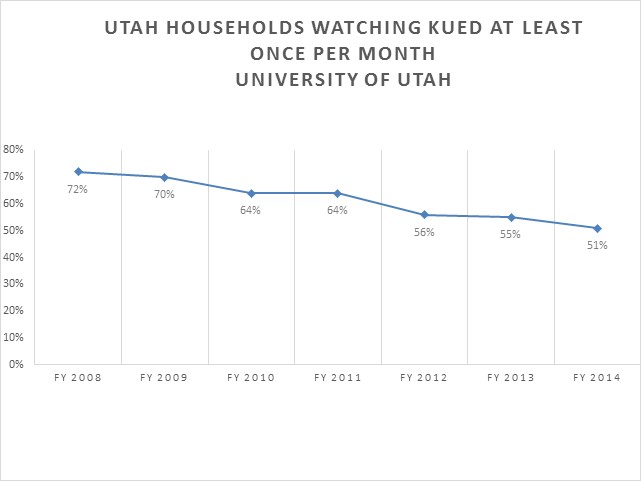 University of Utah KUED