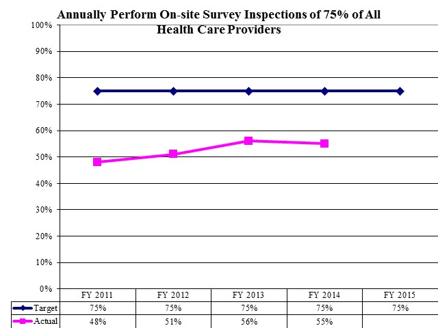 Annually Perform On-site Survey Inspections of 75% of All Health Care Providers