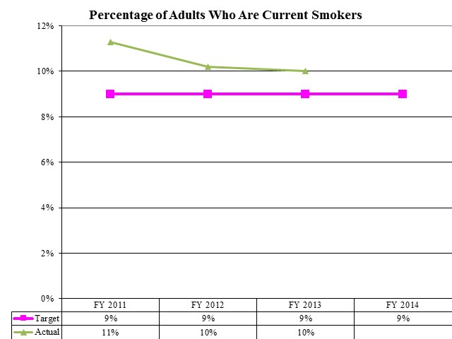 Percentage of Adults Who Are Current Smokers