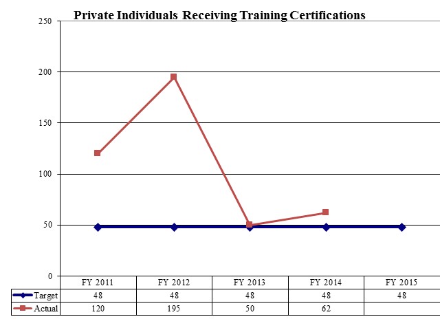Private Individuals Receiving Training Certifications