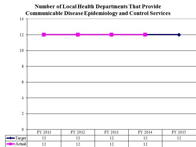 Number of Local Health Departments That Provide Communicable Disease Epidemiology and Control Services