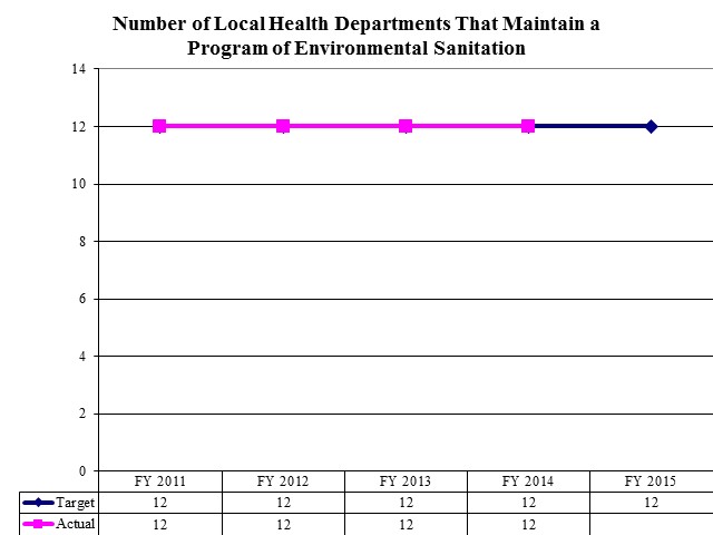 Number of Local Health Departments That Maintain a Program of Environmental Sanitation