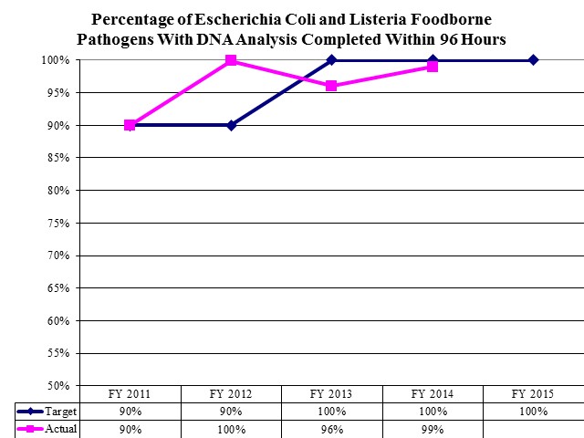 Percentage of Escherichia Coli and Listeria Foodborne Pathogens With DNA Analysis Completed Within 96 Hours