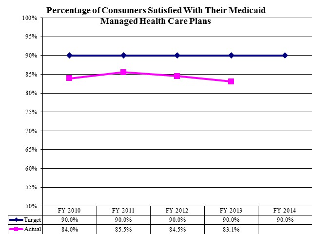 Percentage of Medicaid Consumers Satisfied With Their Managed Health Care Plans