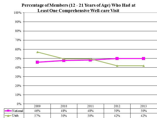 Percentage of Members (12 - 21 Years of Age) Who Had at Least One Comprehensive Well-care Visit