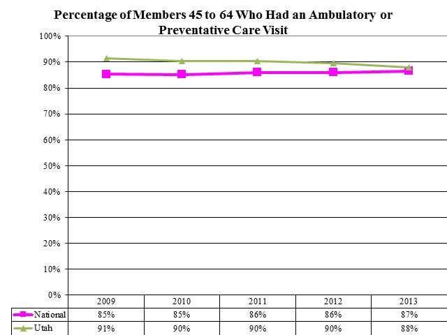 Percentage of Members 45 to 64 Who Had an Ambulatory or Preventative Care Visit