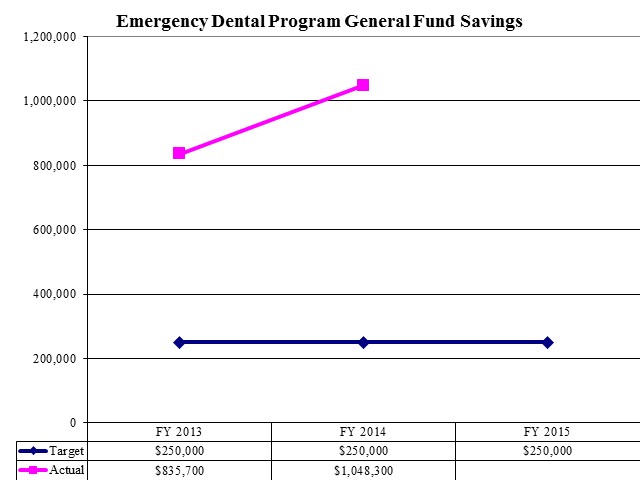 Emergency Dental Program General Fund Savings
