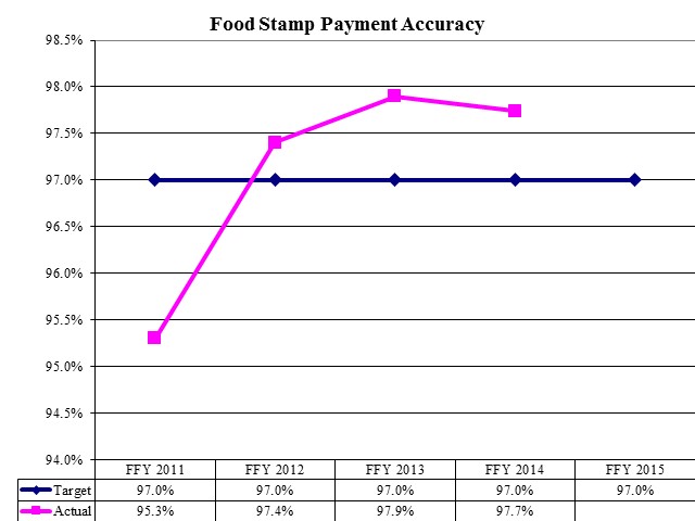 Food Stamp Payment Accuracy