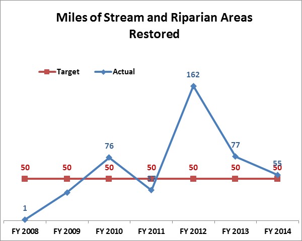 Streams and Riparian Areas Restored