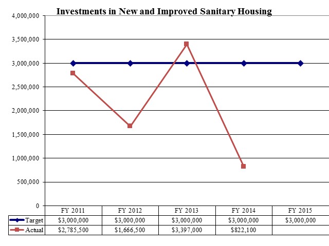Investments in New and Improved Sanitary Housing