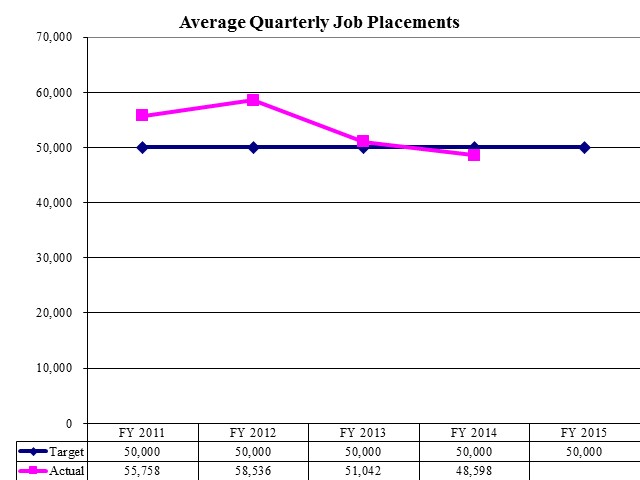 Average Quarterly Job Placements