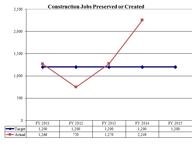 Construction Jobs Preserved or Created