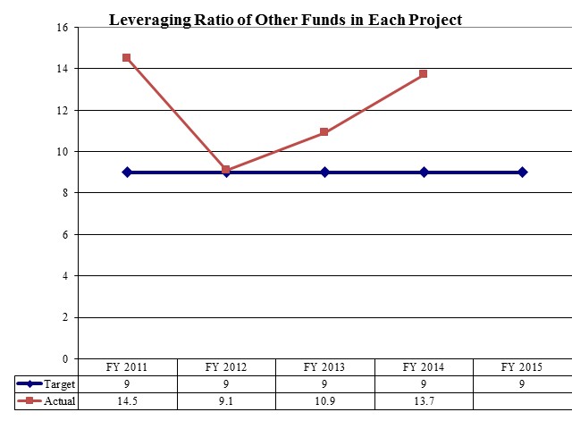 Leveraging Ratio of Other Funds in Each Project