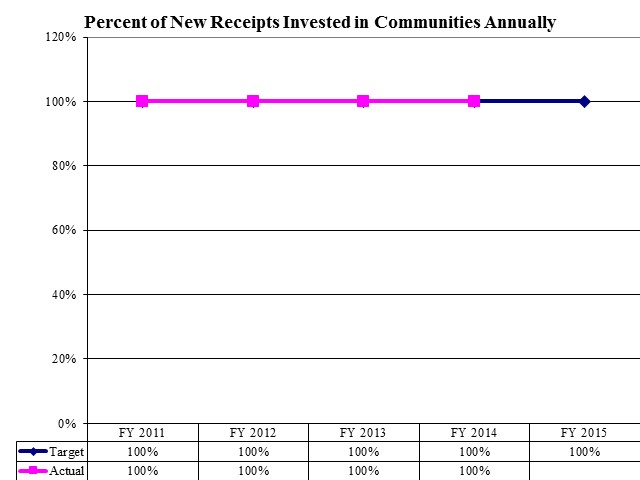 Percent of New Receipts Invested in Communities Annually