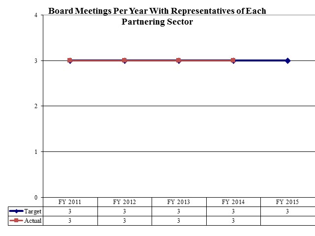 Board Meetings Per Year With Representatives of Each Partnering Sector