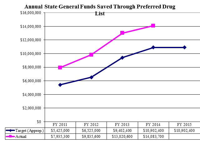 Cumulative State General Funds Saved Through Preferred Drug List