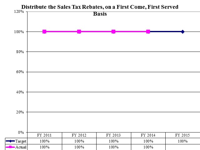 Distribute the Sales Tax Rebates, on a First Come, First Served Basis