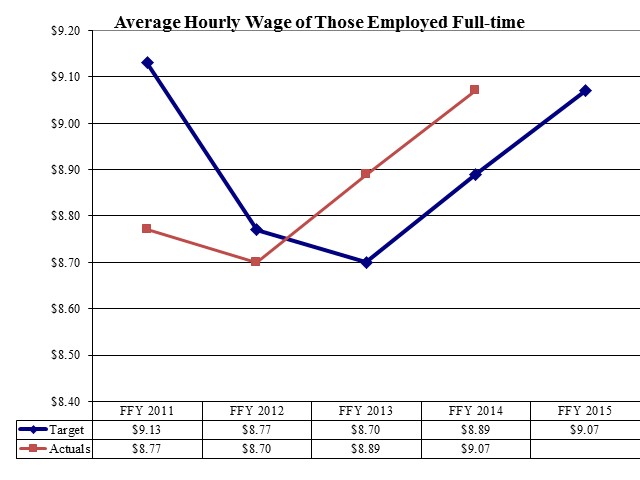 Average Hourly Wage of Those Employed Full-time