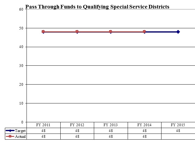 Pass Through Funds to Qualifying Special Service Districts