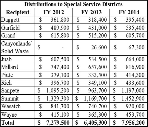 Distributions to Special Service Districts