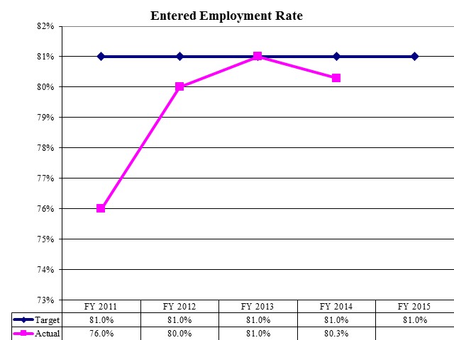 Entered Employment Rate