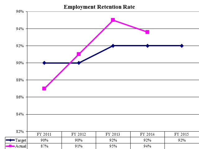 Employment Retention Rate