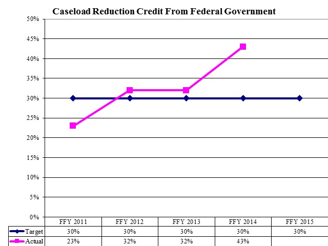 Caseload Reduction Credit