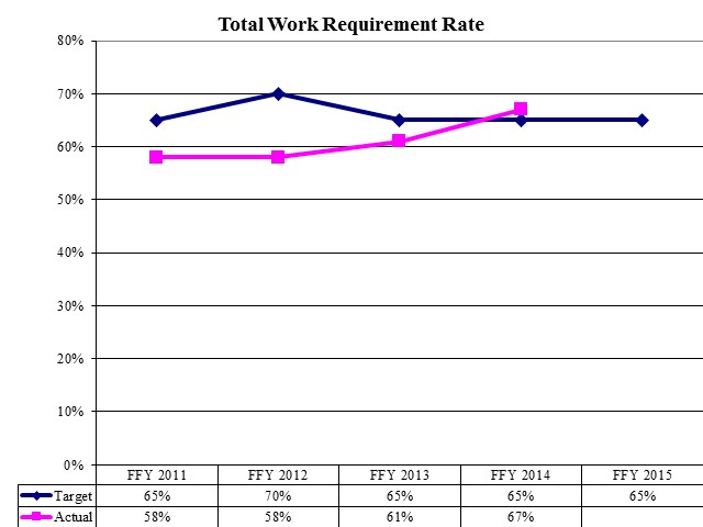 Total Work Requirement Rate