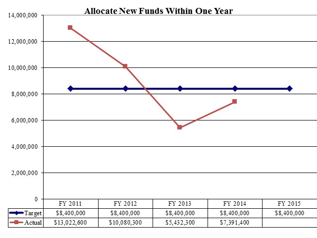 Allocate New Funds Within One Year