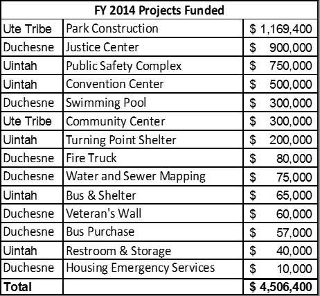 FY 2014 Projects Funded