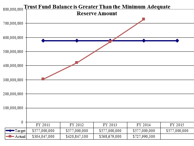 Trust Fund Balance is Greater Than the Minimum Adequate Reserve Amount