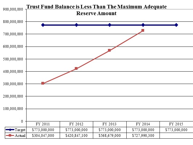 Trust Fund Balance is Less Than The Maximum Adequate Reserve Amount