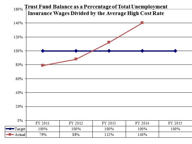 Trust Fund Balance as a Percentage of Total Unemployment Insurance Wages Divided by the Average High Cost Rate