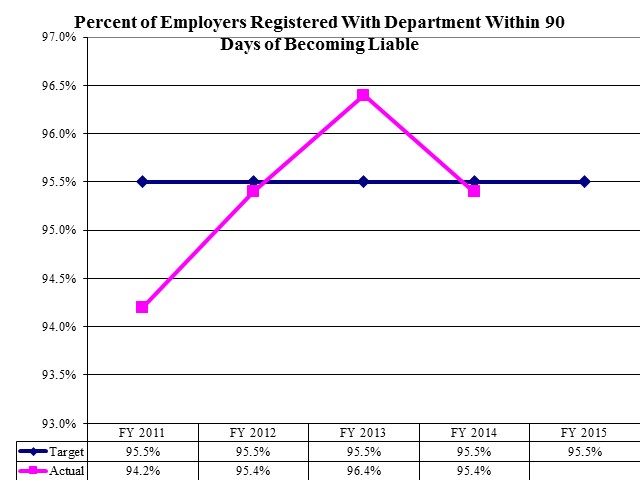 Percent of Employers Registered With Department Within 90 Days of Becoming Liable