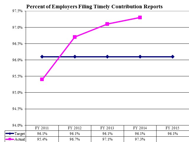 Percent of Employers Filing Timely Contribution Reports