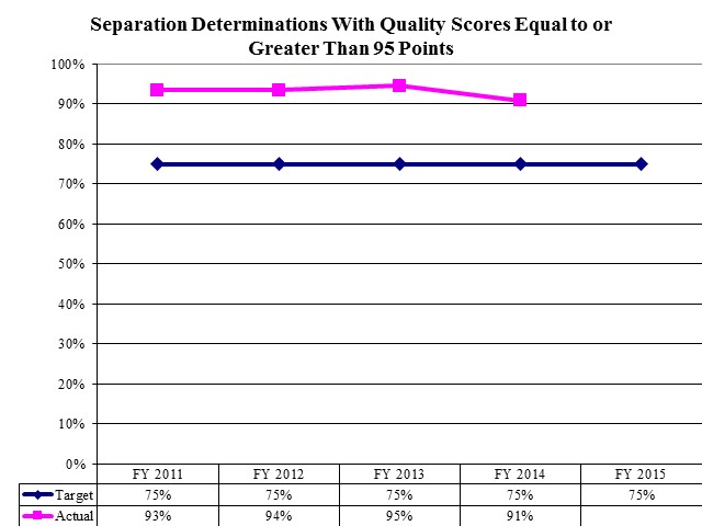 Separation Determinations With Quality Scores Equal to or Greater Than 95 Points