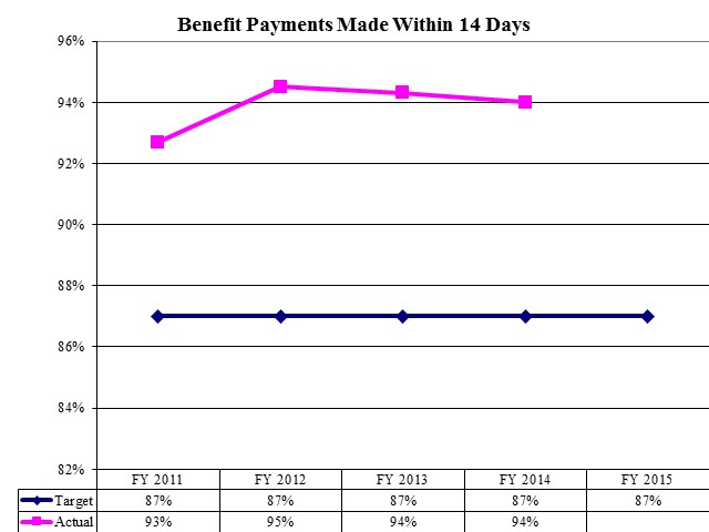 Benefit Payments Made Within 14 Days