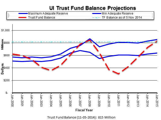 figure 2 - U.I. Trust Fund Balances