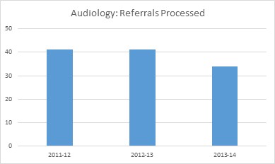 Audiology: Referrals Processed