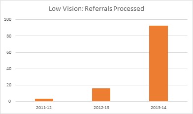 Low Vision: Referrals Processed