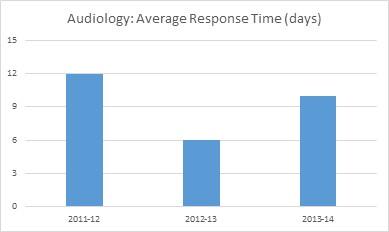 Audiology: Average Response Time (days)