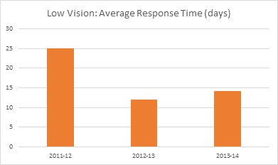 Low Vision: Average Response Time (days)